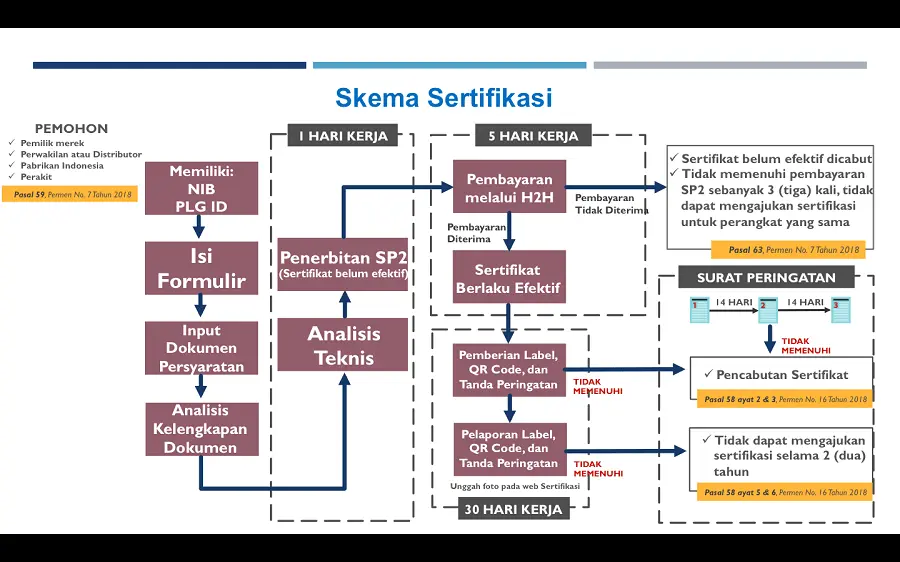Alur sertifikasi sdppi kominfo