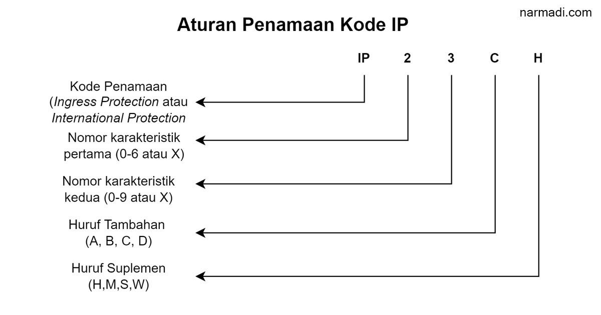 Ingress protection adalah standar kedap air dan anti debu untuk perangkat elektronik yang ditunjukan lewat ip rating