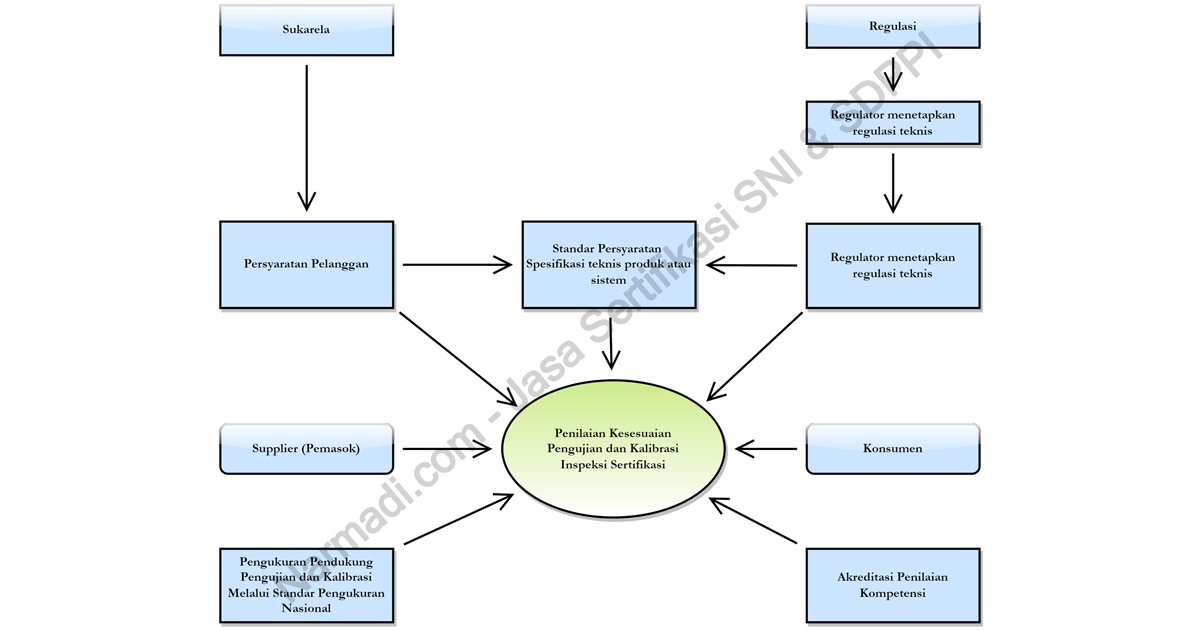 Sertifikasi SNI (Standar Nasional Indonesia) bertujuan untuk penilaian kesesuaian yang di dalamnya terdapat pengujian produk sesuai dengan ISO/IEC 17000:2004
