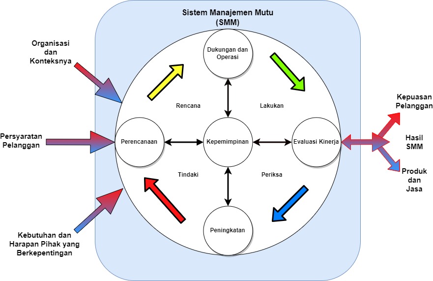 Siklus PDCA pada SNI ISO 9001 Tahun 2015