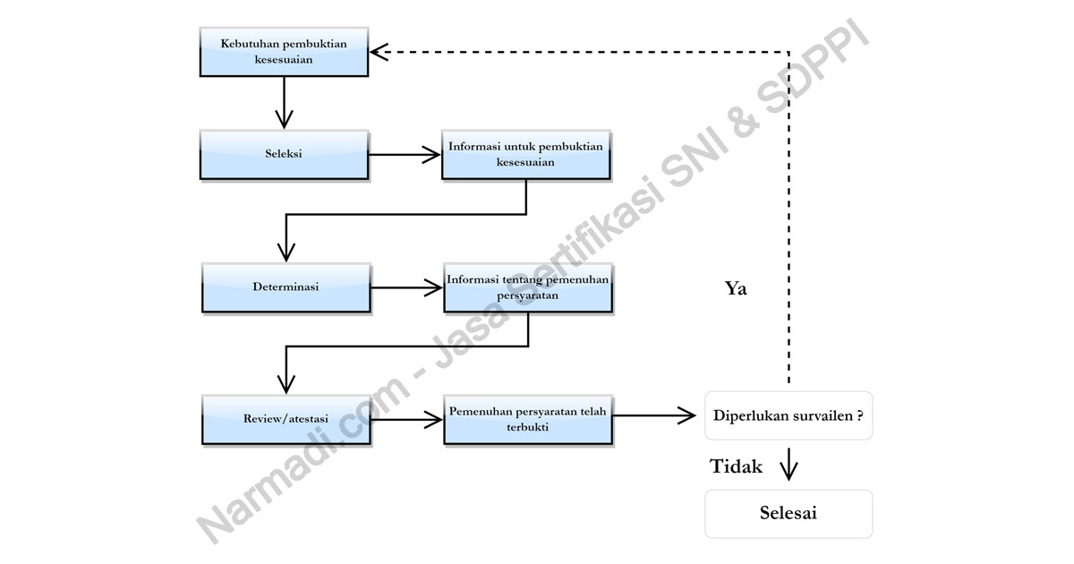 Sertifikasi SNI (Standar Nasional Indonesia) bertujuan untuk penilaian kesesuaian yang di dalamnya terdapat pengujian produk sesuai dengan ISO/IEC 17000:2004