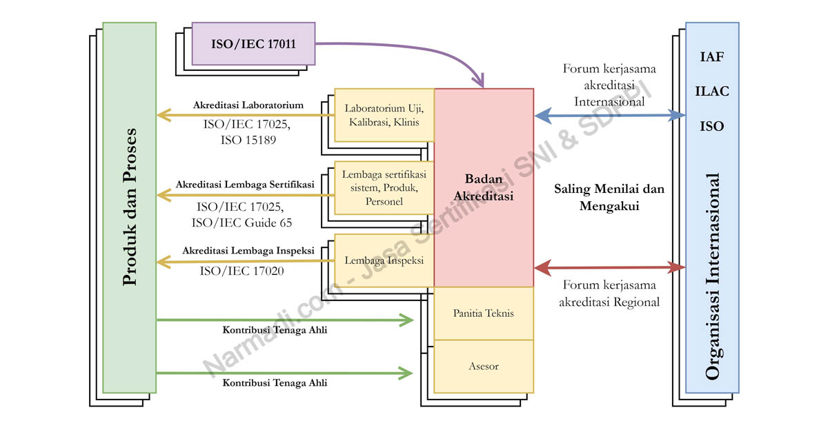Sertifikasi SNI (Standar Nasional Indonesia) bertujuan untuk penilaian kesesuaian yang di dalamnya terdapat pengujian produk sesuai dengan ISO/IEC 17000:2004