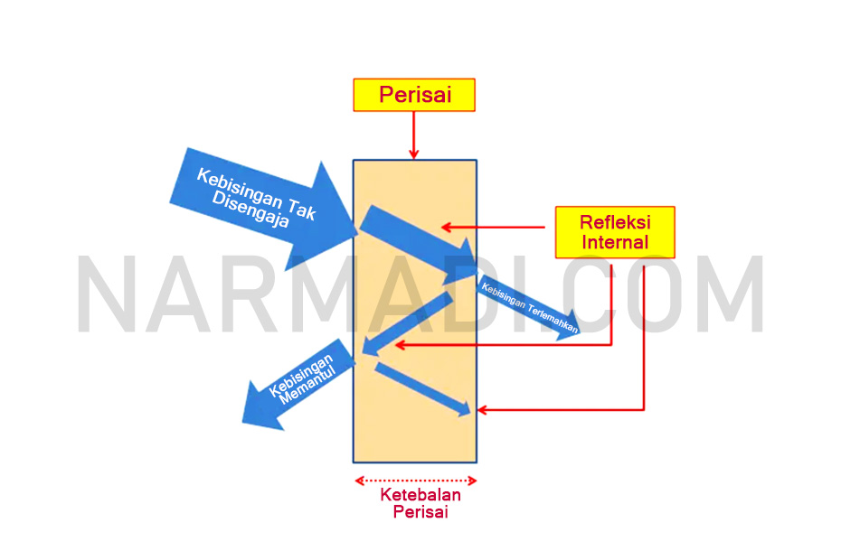 Perisai terhadap EMI (electromagnetic interference) yang merupakan kebisingan listrik yang dapat menjadi gangguan elektrik bagi alat elektronik
