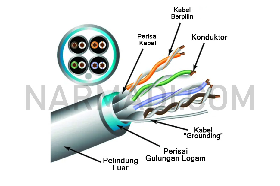 Contoh kabel listrik untuk mengurangi EMI (electromagnetic interference) yang merupakan kebisingan listrik yang dapat menjadi gangguan elektrik bagi alat elektronik