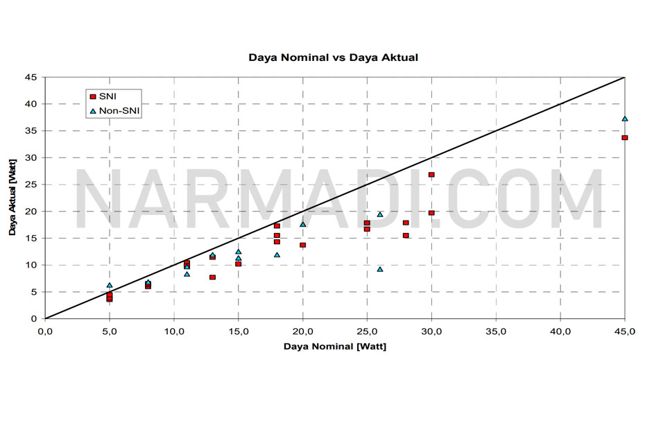 Logo hemat energi sebagai tanda hemat listrik pada sni 04-6958-2003 hanya diberikan kepada lampu lhe yang sudah menerapkan sni 04-6504-2001 yang sudah dibuktikan pada daya nominal terhadap aktual
