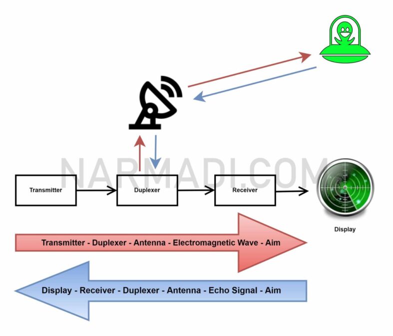 Cara kerja dasar sistem radar menurut Peraturan perangkat telekomunikasi automotive short range radar system untuk sensor mobil menurut perdirjen sdppi