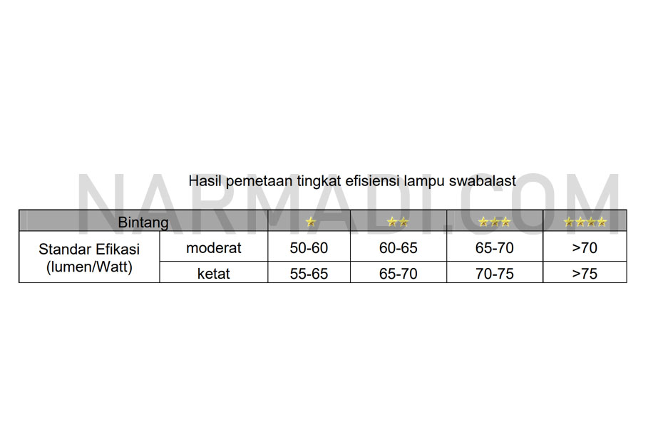 Nilai bintang pada Logo hemat energi sebagai tanda hemat listrik pada sni 04-6958-2003 hanya diberikan kepada lampu lhe yang sudah menerapkan sni 04-6504-2001