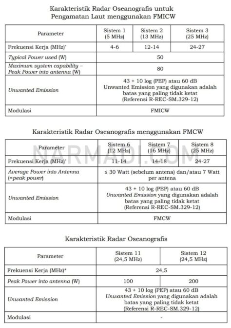 Karakteristik Radar Oseanografis sesuai perdirjen sdppi no 2 tahun 2020 tentang perangkat telekomunikasi radar