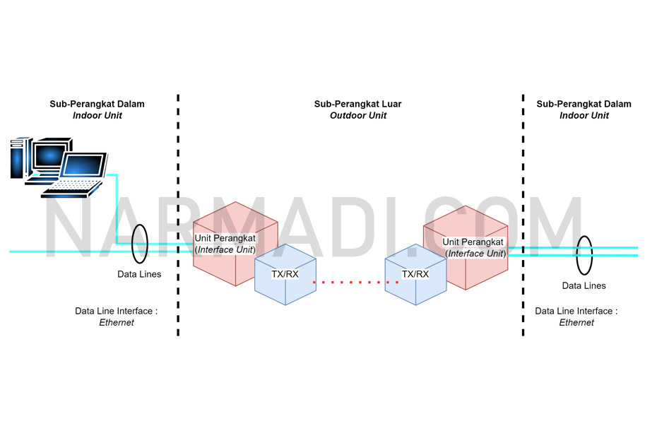 Contoh konfigurasi perangkat telekomunikasi Kepmen Kemkominfo Nomor 59 Tahun 2022, free space optics (FSO)