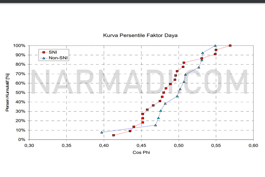 Logo hemat energi sebagai tanda hemat listrik pada sni 04-6958-2003 hanya diberikan kepada lampu lhe yang sudah menerapkan sni 04-6504-2001 dibuktikan pada kurva faktor daya