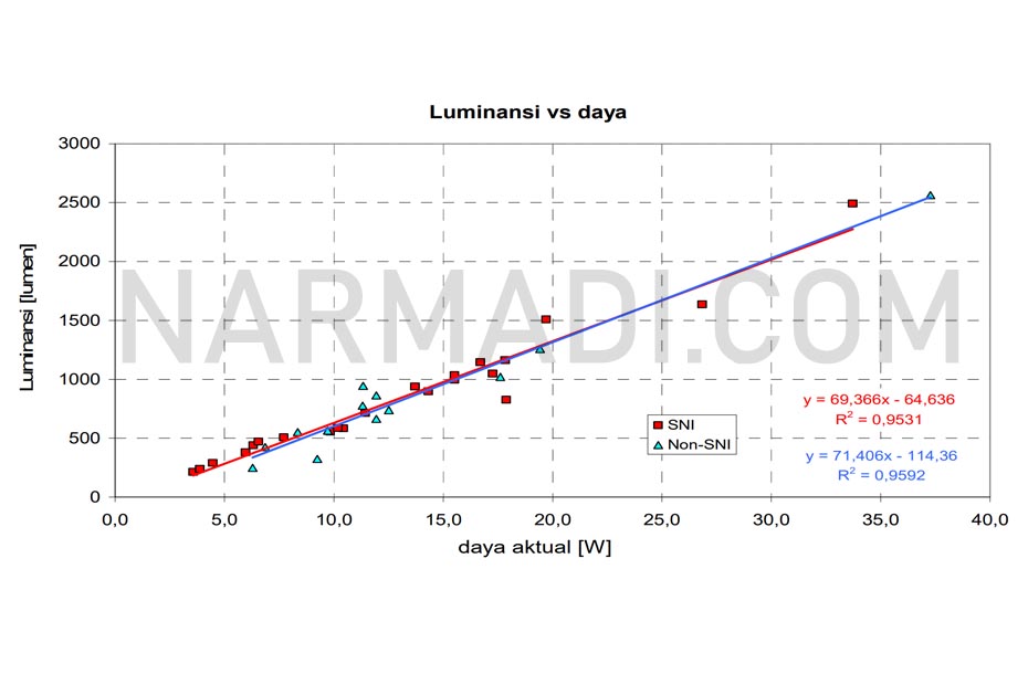 Logo hemat energi sebagai tanda hemat listrik pada sni 04-6958-2003 hanya diberikan kepada lampu lhe yang sudah menerapkan sni 04-6504-2001. Contoh luminasi terhadap daya