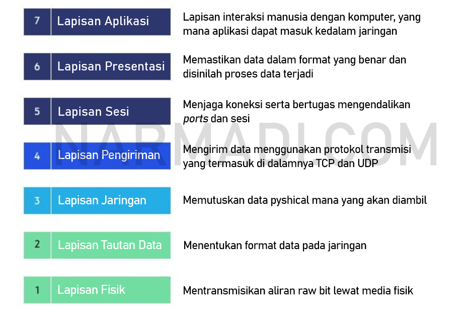 OSI layers atau lapisan jaringan pada ISDN atau Integrated Services Digital Network