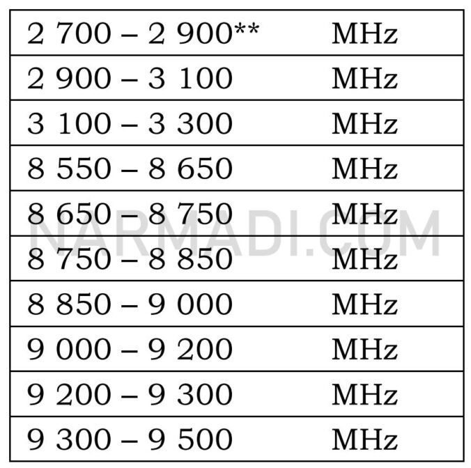 Pita frekuensi radar maritim sesuai perdirjen sdppi no 2 tahun 2020 tentang perangkat telekomunikasi radar