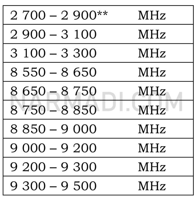 Pita frekuensi radar surveillance sesuai perdirjen sdppi no 2 tahun 2020 tentang perangkat telekomunikasi radar