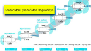 Peraturan perangkat telekomunikasi automotive short range radar system untuk sensor mobil menurut perdirjen sdppi