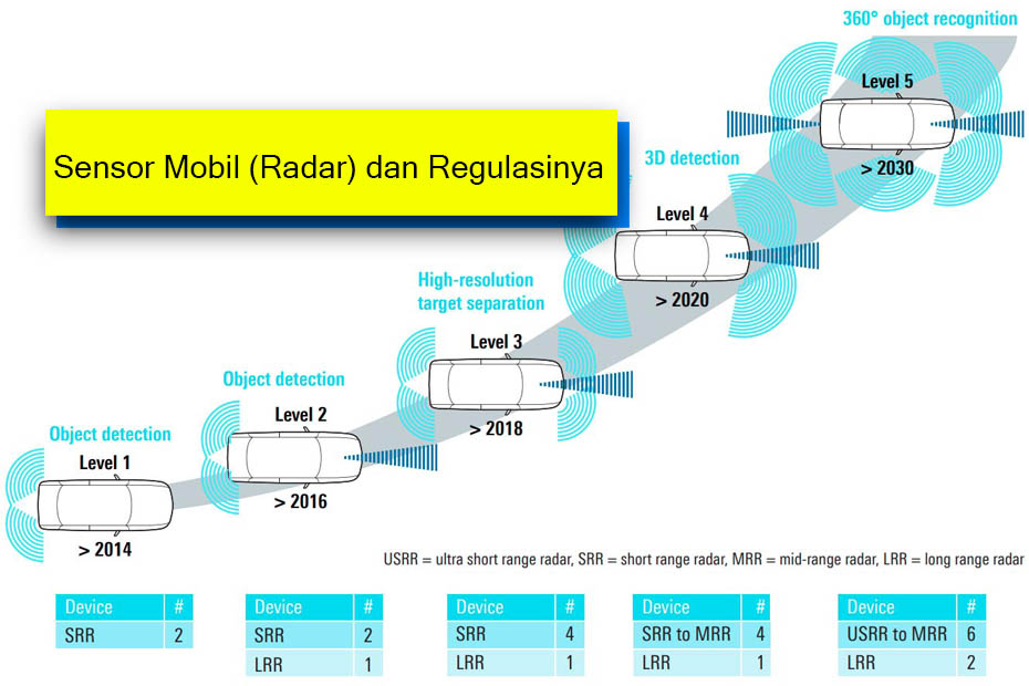 Peraturan perangkat telekomunikasi automotive short range radar system untuk sensor mobil menurut perdirjen sdppi