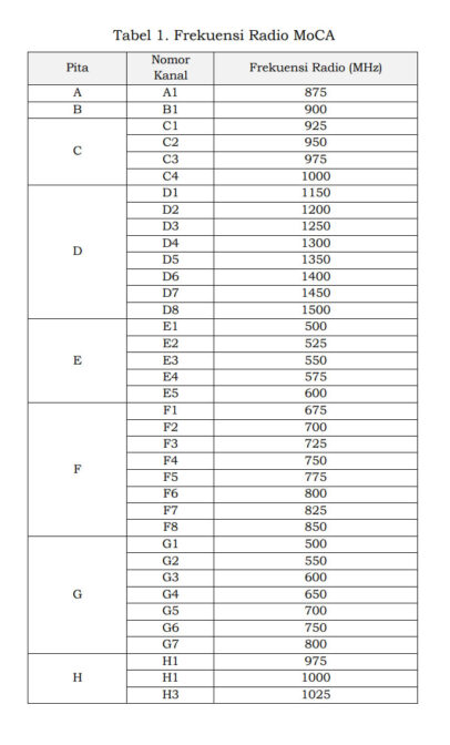 Frekuensi radio MoCa menurut Standar teknis modem kabel coaxial Perdirjen SDPPI Nomor 3 Tahun 2021
