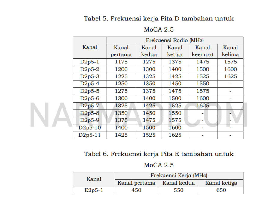 Frekuensi kerja Pita MoCa menurut Standar teknis modem kabel coaxial Perdirjen SDPPI Nomor 3 Tahun 2021