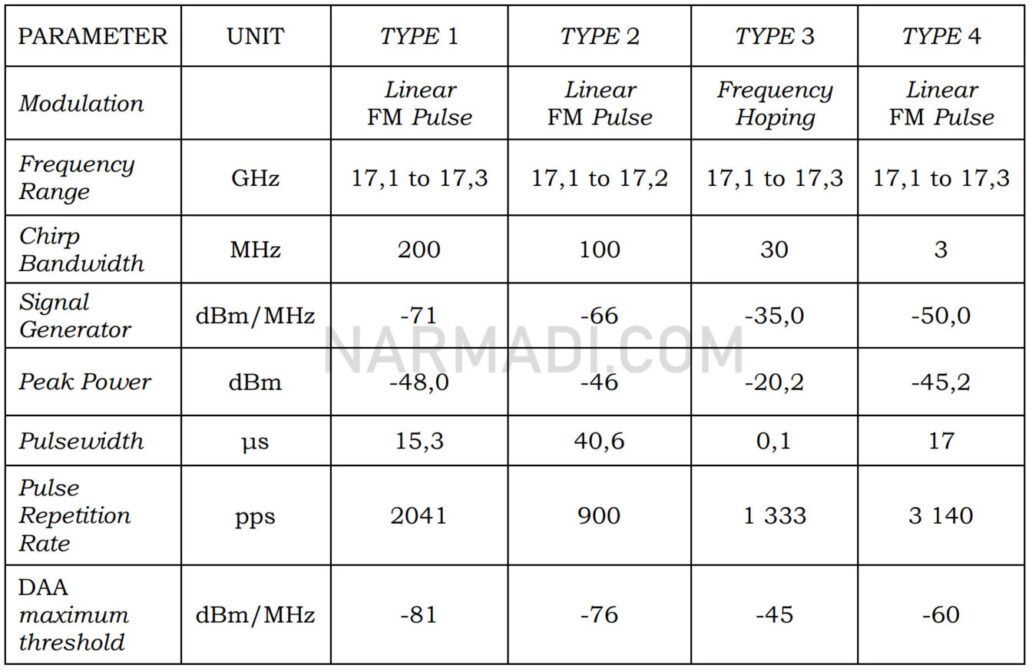 DAA atau teknik akses GBSAR sesuai perdirjen sdppi no 2 tahun 2020 tentang perangkat telekomunikasi radar