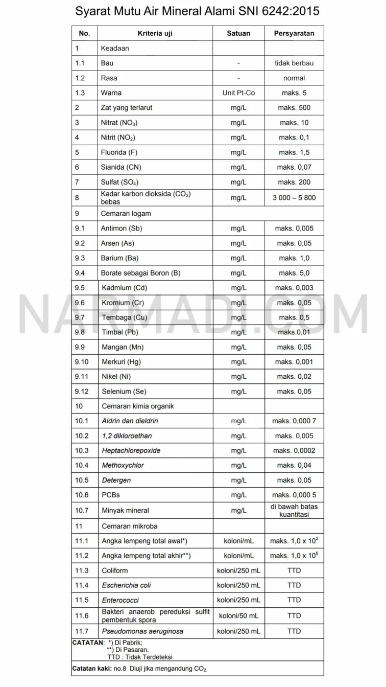 Syarat mutu air mineral alami yang termasuk dalam air minum dalam kemasan wajib sni 6242 yang diuji berdasarkan sni 3554