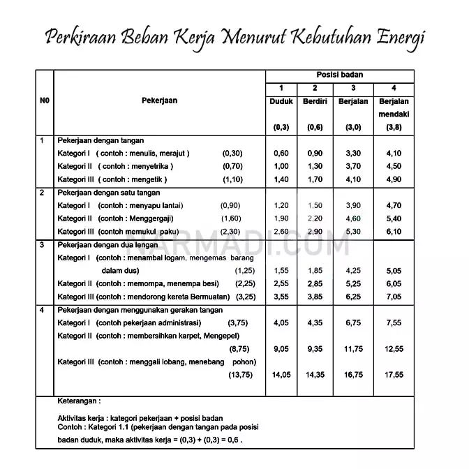 Tabel perkiraan beban kerja berdasarkan kebutuhan kalori pekerja berdasarkan SNI 7269:2009