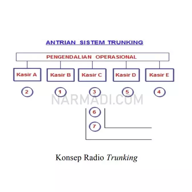 Analogi cara kerja radio trunking