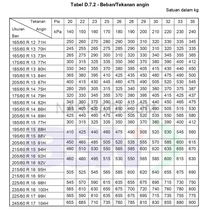 Spesifikasi ban mobil penumpang menurut SNI 0098:2012 untuk Ban Seri 60