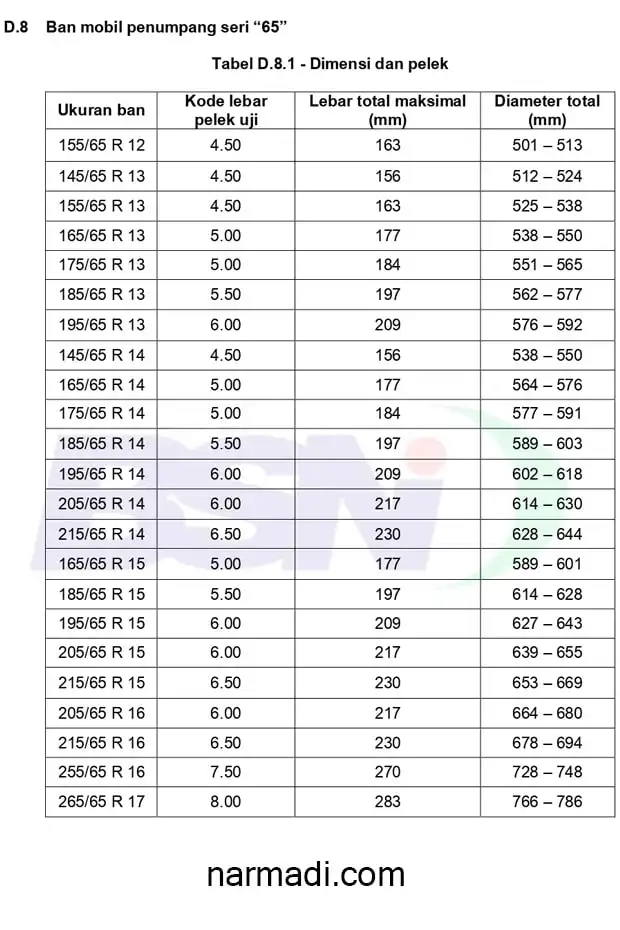 Spesifikasi ban mobil penumpang menurut SNI 0098:2012 untuk Ban Seri 65