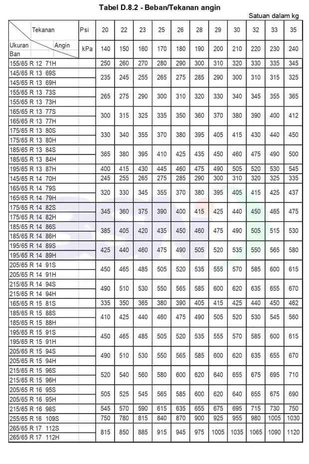 Spesifikasi ban mobil penumpang menurut SNI 0098:2012 untuk Ban Seri 65
