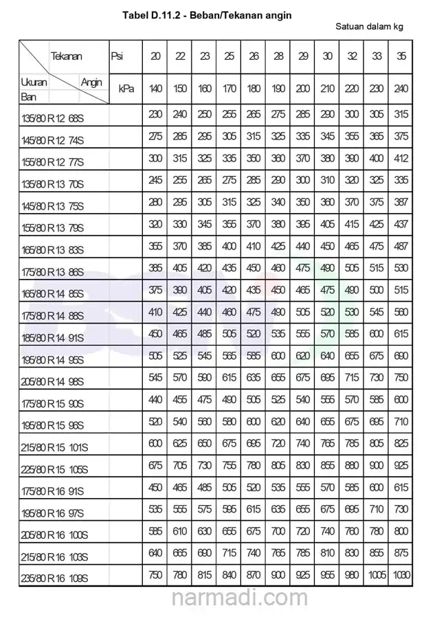 Spesifikasi ban mobil penumpang menurut SNI 0098:2012 untuk Ban Seri 80