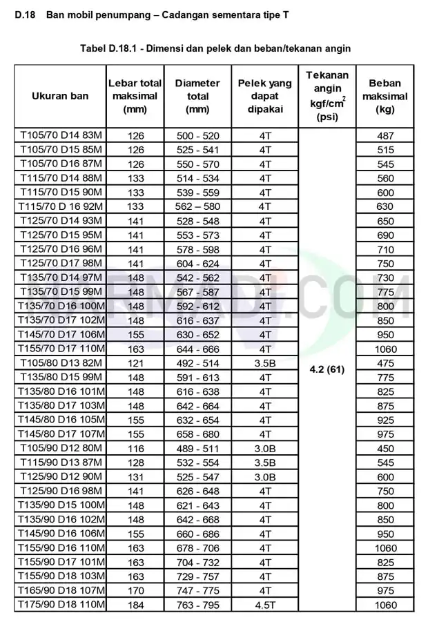 Spesifikasi ban mobil penumpang menurut SNI 0098:2012 untuk Ban Cadangan Sementara Tipe T