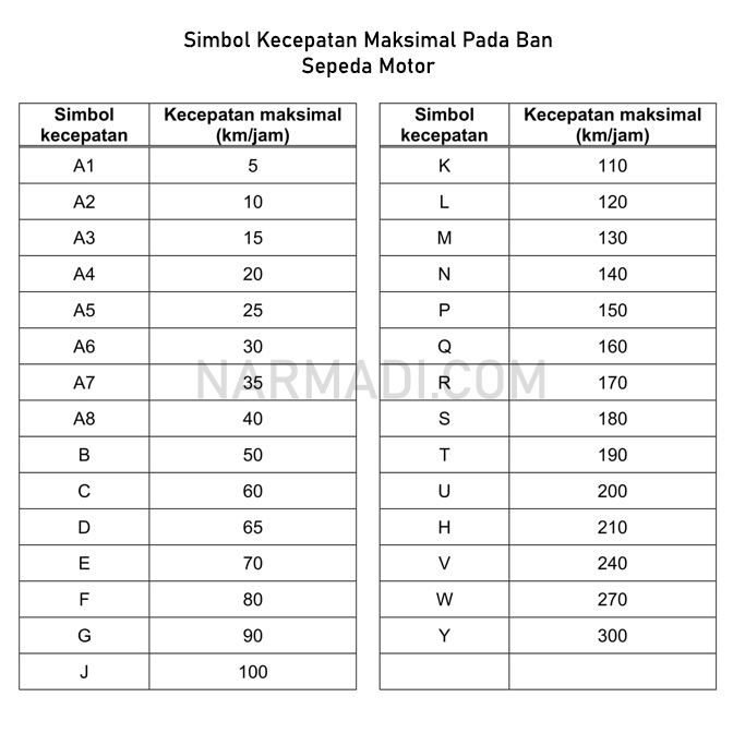 Simbol kecepatan pada ban sepeda motor