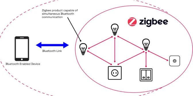 Zigbee: Teknologi Terkini untuk Smart Home dan IoT