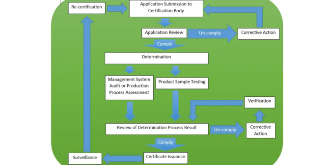 Proses Sertifikasi SNI: Estimasi dan Tahapan untuk Dua Tipe Utama