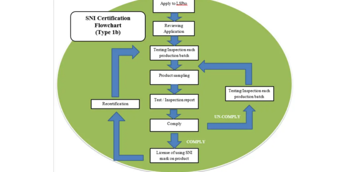 Proses Sertifikasi SNI: Estimasi dan Tahapan untuk Dua Tipe Utama