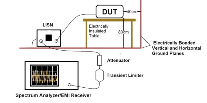 Conducted Emissions Testing