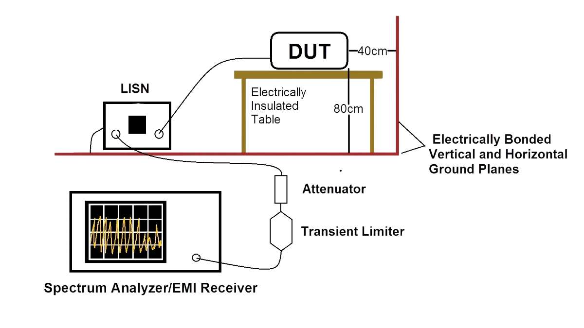 Conducted Emissions Testing