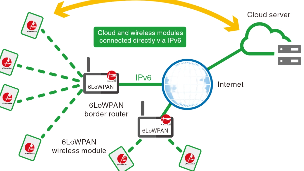 6LoWPAN