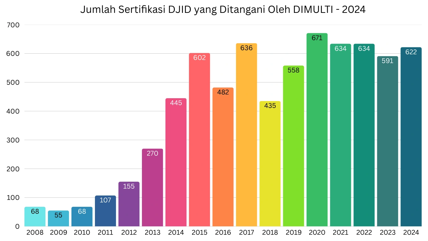 Jasa sertifikasi DJID